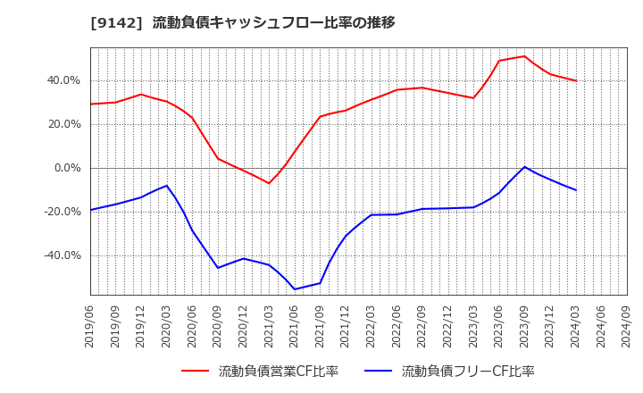 9142 九州旅客鉄道(株): 流動負債キャッシュフロー比率の推移