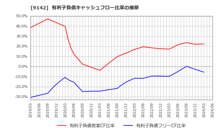 9142 九州旅客鉄道(株): 有利子負債キャッシュフロー比率の推移