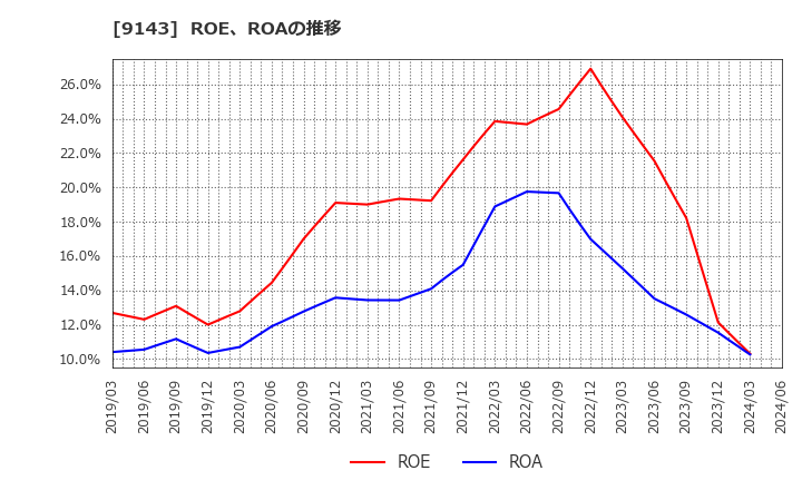 9143 ＳＧホールディングス(株): ROE、ROAの推移