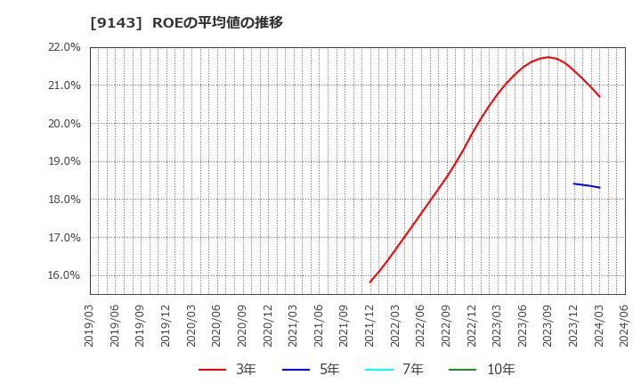 9143 ＳＧホールディングス(株): ROEの平均値の推移