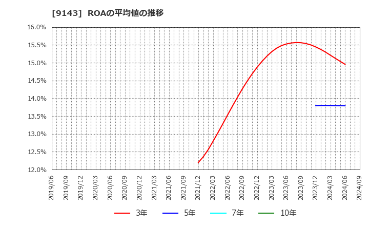 9143 ＳＧホールディングス(株): ROAの平均値の推移