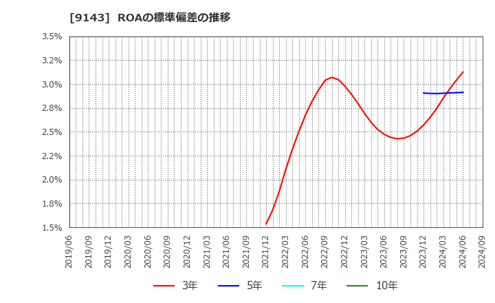 9143 ＳＧホールディングス(株): ROAの標準偏差の推移