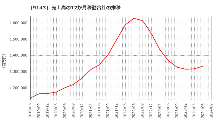 9143 ＳＧホールディングス(株): 売上高の12か月移動合計の推移