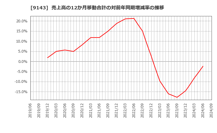 9143 ＳＧホールディングス(株): 売上高の12か月移動合計の対前年同期増減率の推移