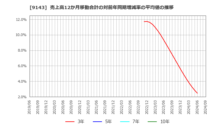 9143 ＳＧホールディングス(株): 売上高12か月移動合計の対前年同期増減率の平均値の推移