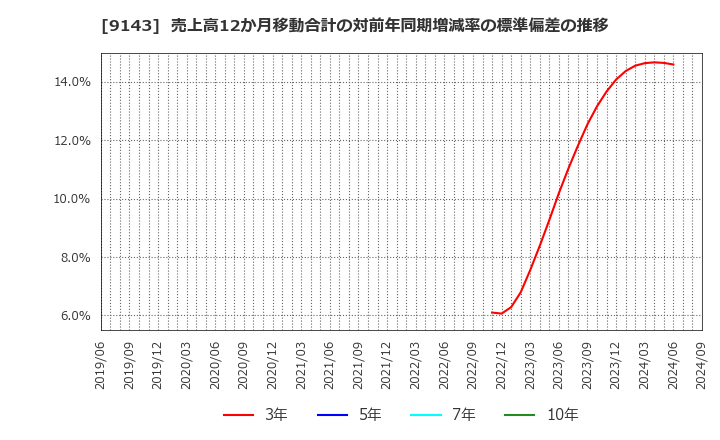 9143 ＳＧホールディングス(株): 売上高12か月移動合計の対前年同期増減率の標準偏差の推移