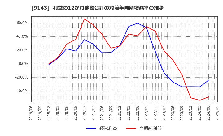 9143 ＳＧホールディングス(株): 利益の12か月移動合計の対前年同期増減率の推移