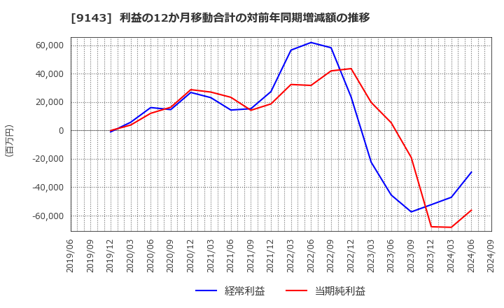 9143 ＳＧホールディングス(株): 利益の12か月移動合計の対前年同期増減額の推移