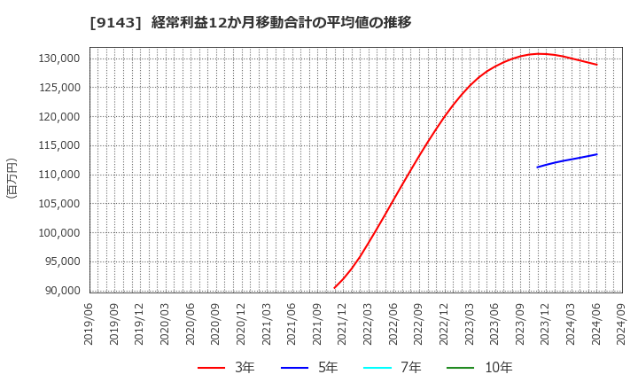 9143 ＳＧホールディングス(株): 経常利益12か月移動合計の平均値の推移