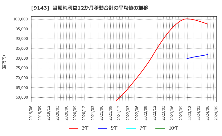 9143 ＳＧホールディングス(株): 当期純利益12か月移動合計の平均値の推移