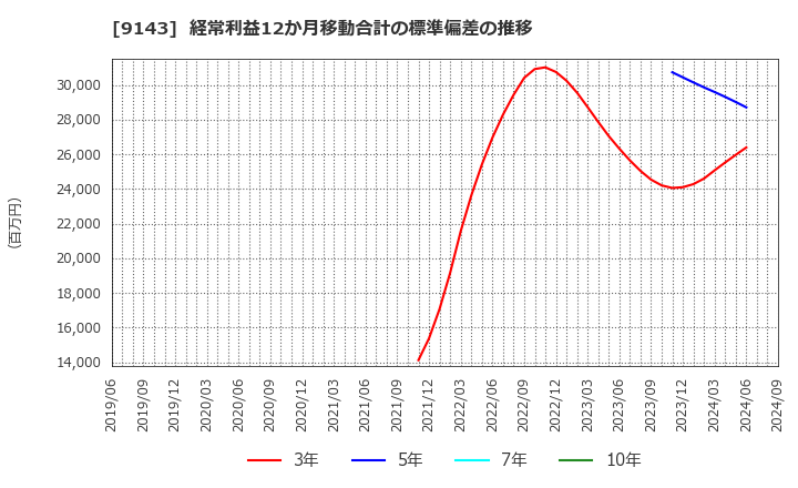 9143 ＳＧホールディングス(株): 経常利益12か月移動合計の標準偏差の推移