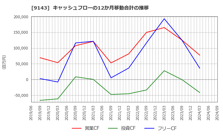 9143 ＳＧホールディングス(株): キャッシュフローの12か月移動合計の推移