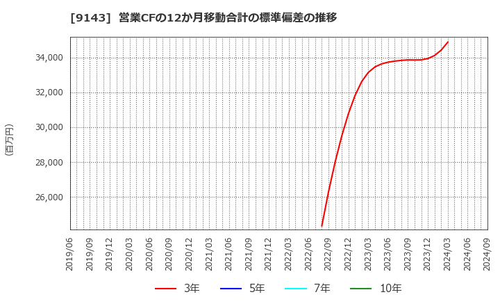 9143 ＳＧホールディングス(株): 営業CFの12か月移動合計の標準偏差の推移