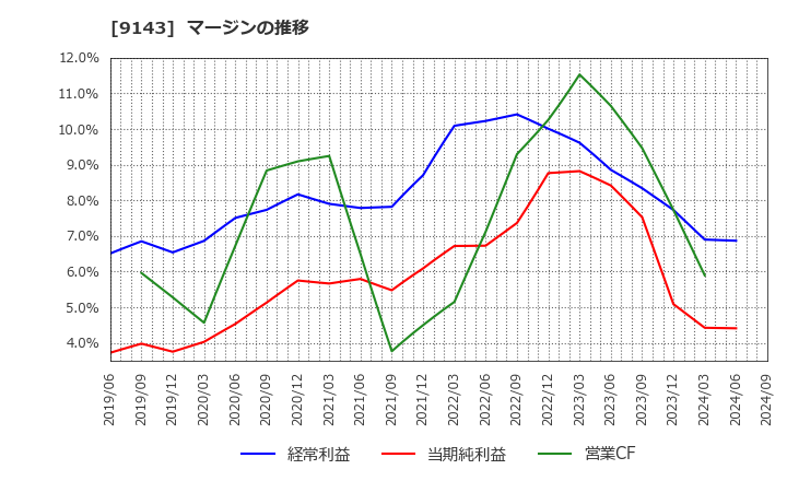 9143 ＳＧホールディングス(株): マージンの推移