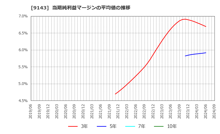 9143 ＳＧホールディングス(株): 当期純利益マージンの平均値の推移