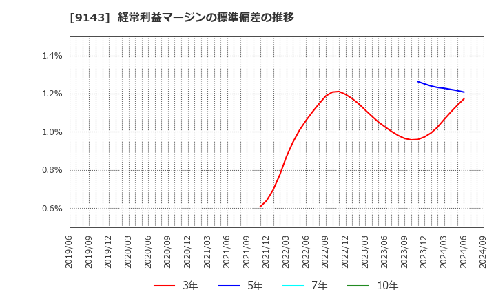 9143 ＳＧホールディングス(株): 経常利益マージンの標準偏差の推移