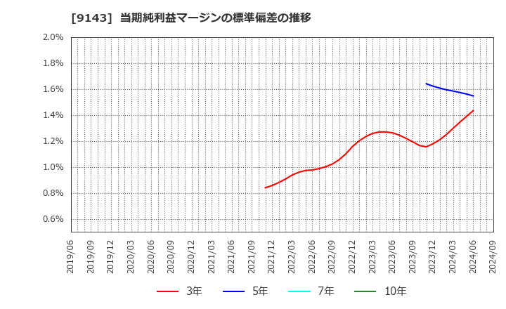 9143 ＳＧホールディングス(株): 当期純利益マージンの標準偏差の推移