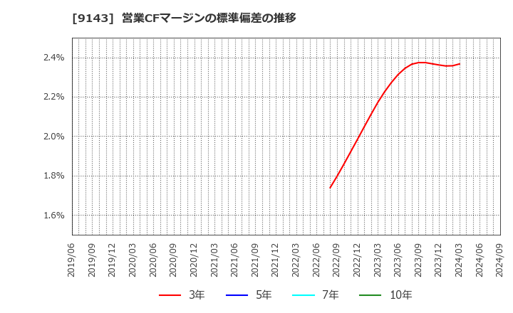 9143 ＳＧホールディングス(株): 営業CFマージンの標準偏差の推移