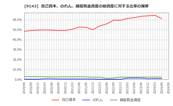 9143 ＳＧホールディングス(株): 自己資本、のれん、繰延税金資産の総資産に対する比率の推移