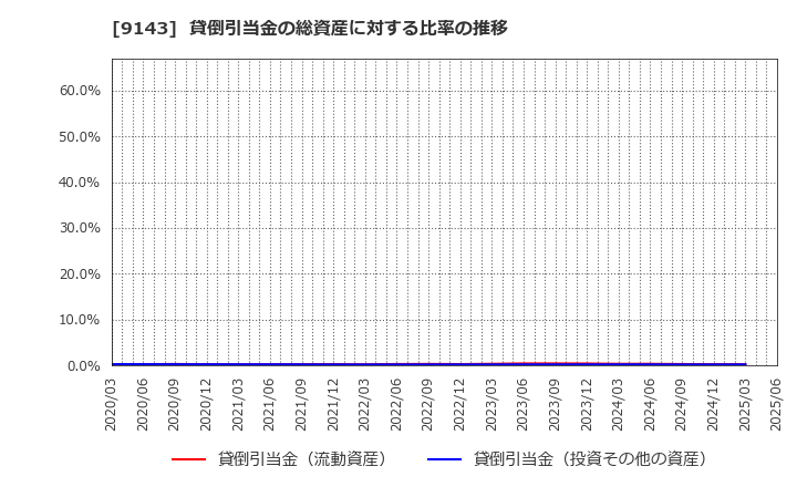 9143 ＳＧホールディングス(株): 貸倒引当金の総資産に対する比率の推移