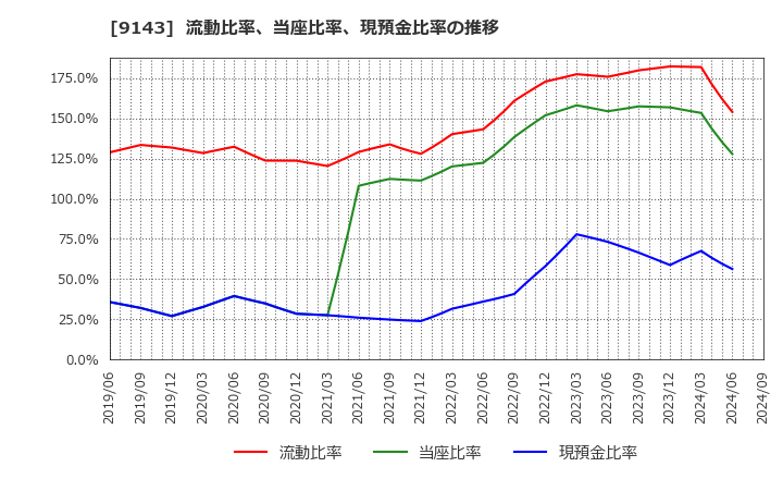 9143 ＳＧホールディングス(株): 流動比率、当座比率、現預金比率の推移