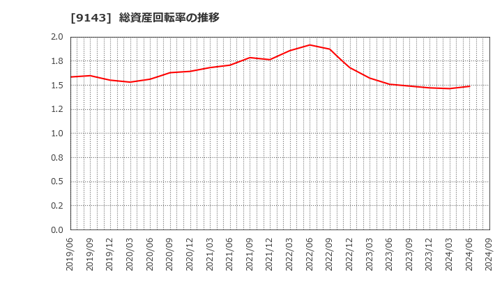 9143 ＳＧホールディングス(株): 総資産回転率の推移