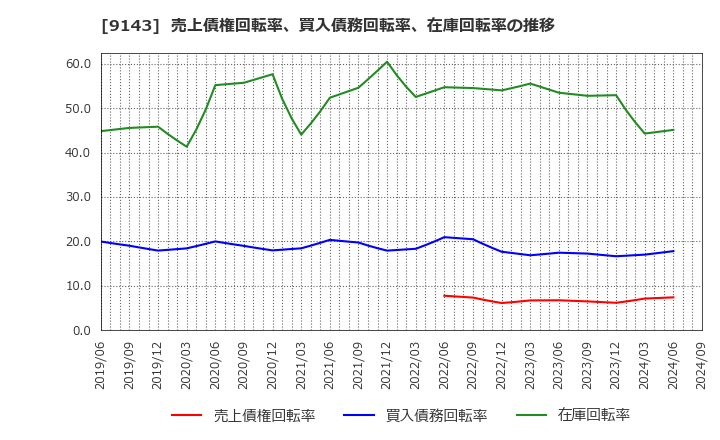 9143 ＳＧホールディングス(株): 売上債権回転率、買入債務回転率、在庫回転率の推移