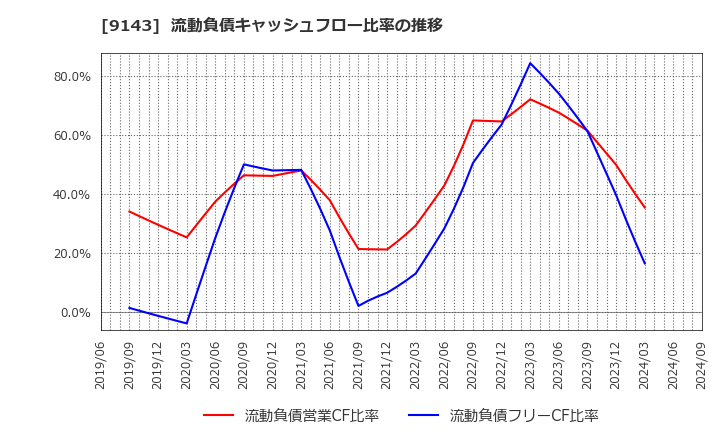 9143 ＳＧホールディングス(株): 流動負債キャッシュフロー比率の推移
