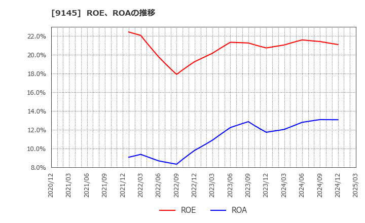 9145 (株)ビーイングホールディングス: ROE、ROAの推移