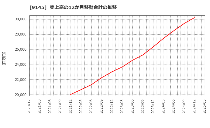 9145 (株)ビーイングホールディングス: 売上高の12か月移動合計の推移