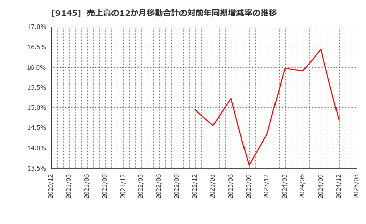 9145 (株)ビーイングホールディングス: 売上高の12か月移動合計の対前年同期増減率の推移