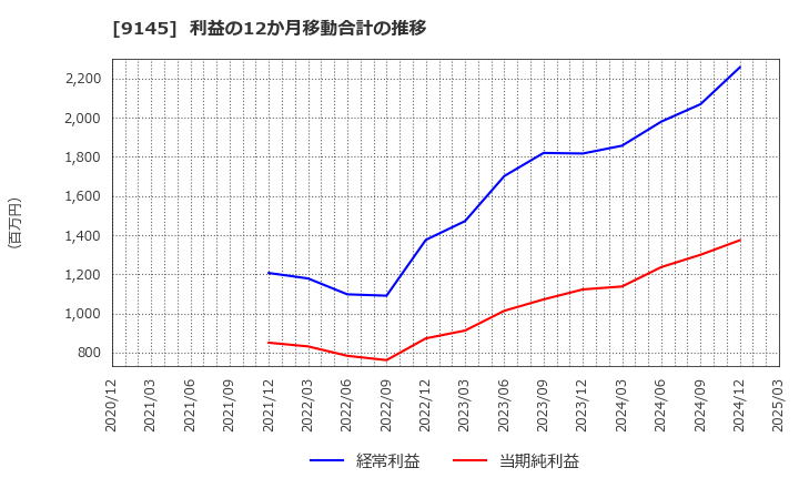 9145 (株)ビーイングホールディングス: 利益の12か月移動合計の推移