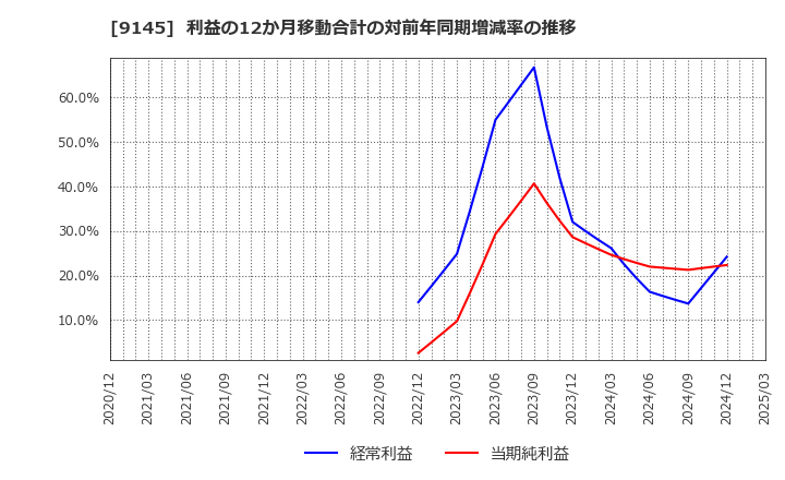 9145 (株)ビーイングホールディングス: 利益の12か月移動合計の対前年同期増減率の推移