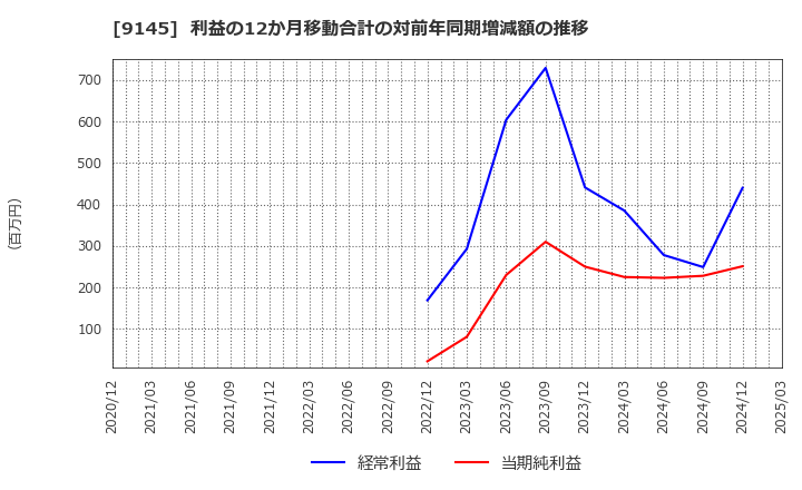 9145 (株)ビーイングホールディングス: 利益の12か月移動合計の対前年同期増減額の推移