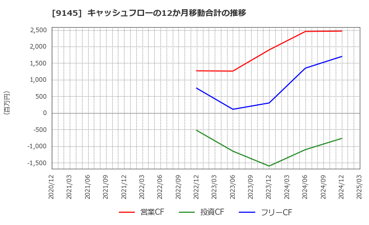 9145 (株)ビーイングホールディングス: キャッシュフローの12か月移動合計の推移