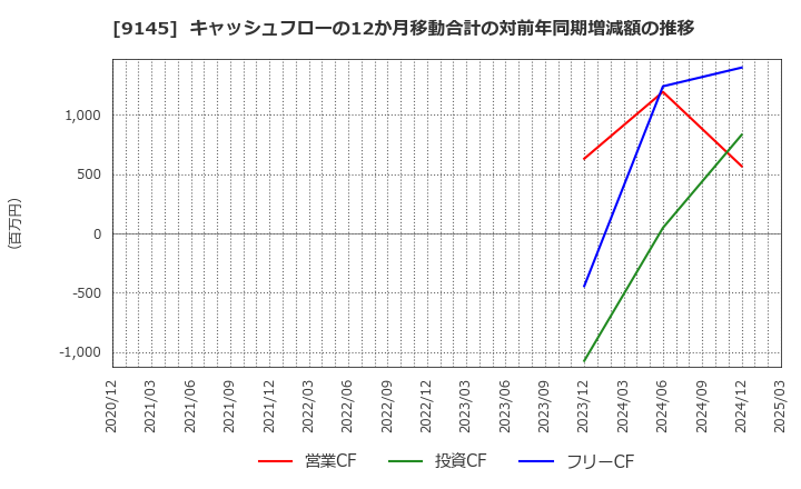 9145 (株)ビーイングホールディングス: キャッシュフローの12か月移動合計の対前年同期増減額の推移