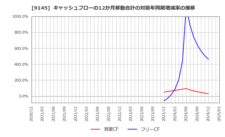 9145 (株)ビーイングホールディングス: キャッシュフローの12か月移動合計の対前年同期増減率の推移