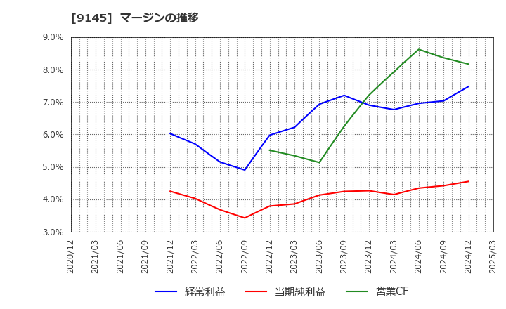 9145 (株)ビーイングホールディングス: マージンの推移