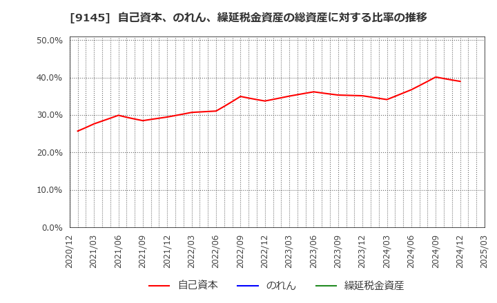 9145 (株)ビーイングホールディングス: 自己資本、のれん、繰延税金資産の総資産に対する比率の推移