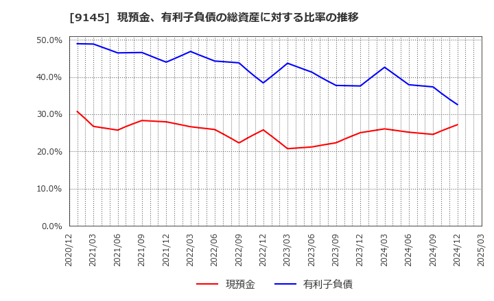 9145 (株)ビーイングホールディングス: 現預金、有利子負債の総資産に対する比率の推移