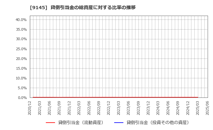 9145 (株)ビーイングホールディングス: 貸倒引当金の総資産に対する比率の推移