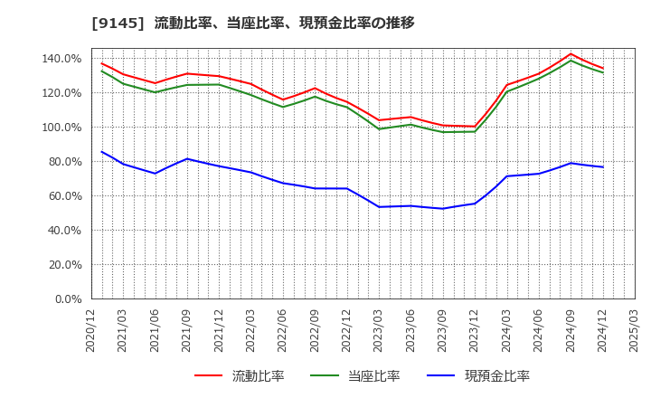 9145 (株)ビーイングホールディングス: 流動比率、当座比率、現預金比率の推移
