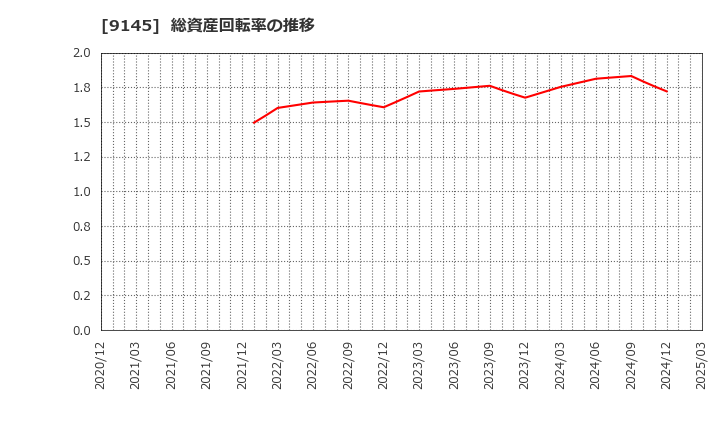 9145 (株)ビーイングホールディングス: 総資産回転率の推移