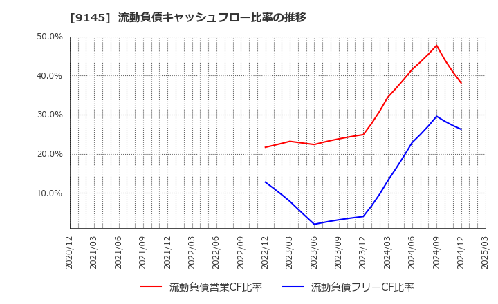 9145 (株)ビーイングホールディングス: 流動負債キャッシュフロー比率の推移