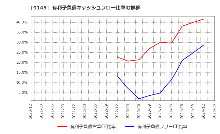 9145 (株)ビーイングホールディングス: 有利子負債キャッシュフロー比率の推移