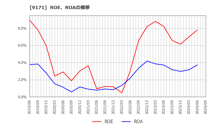 9171 栗林商船(株): ROE、ROAの推移