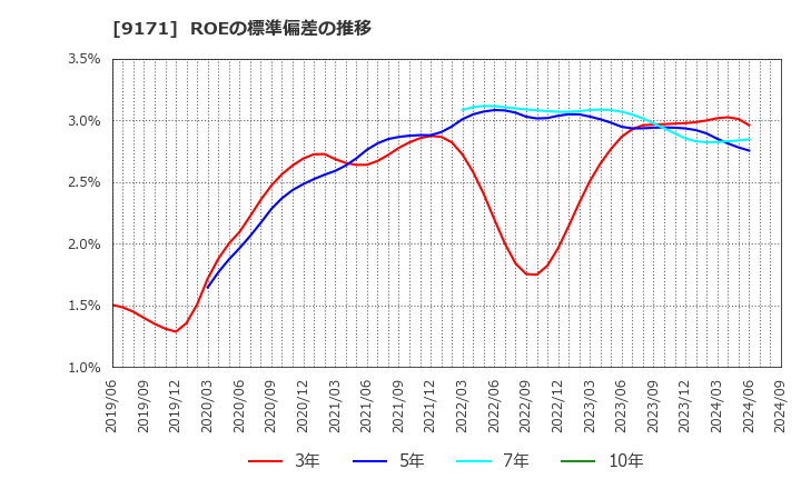 9171 栗林商船(株): ROEの標準偏差の推移