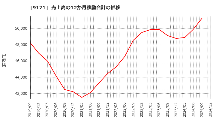 9171 栗林商船(株): 売上高の12か月移動合計の推移