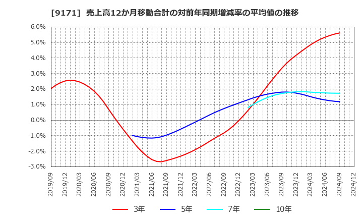 9171 栗林商船(株): 売上高12か月移動合計の対前年同期増減率の平均値の推移