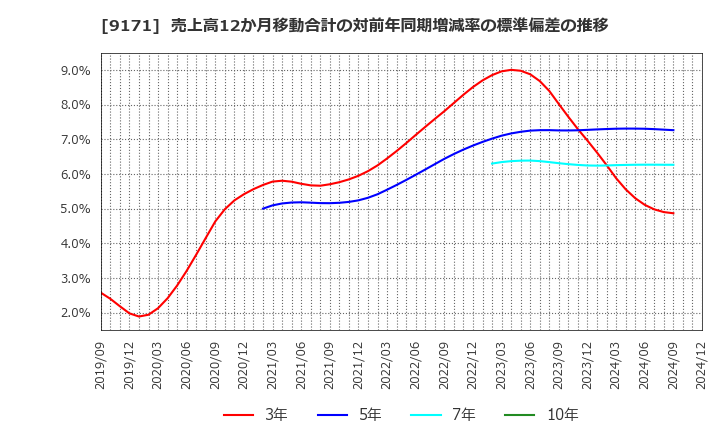 9171 栗林商船(株): 売上高12か月移動合計の対前年同期増減率の標準偏差の推移